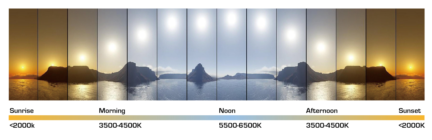 What is Color Temperature
