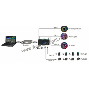 Artnet SPI Controller Ethernet DMX512