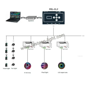 FEL-CA3 ArtNet DMX Controller Ethernet DMX512 Converter